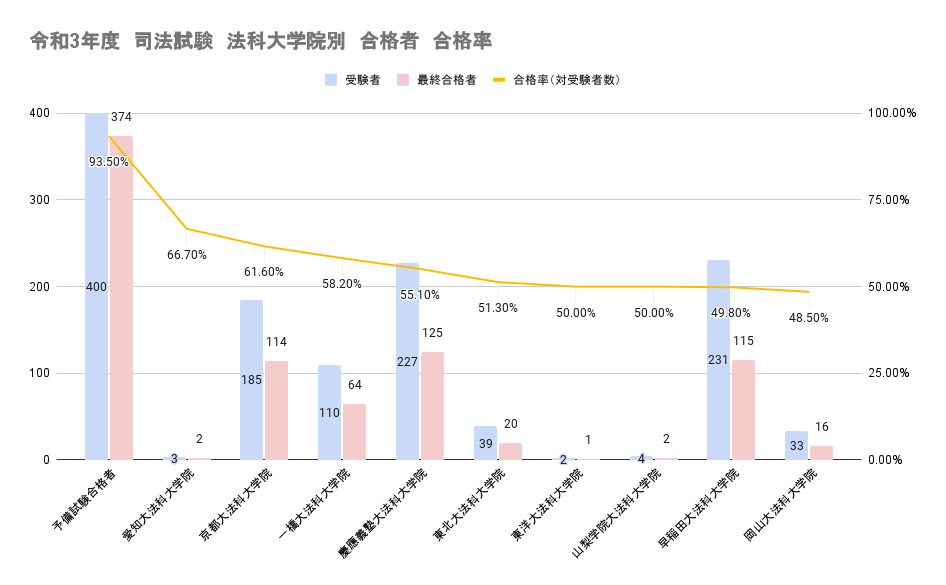 令和3年度　司法試験　法科大学院別　合格者　合格率